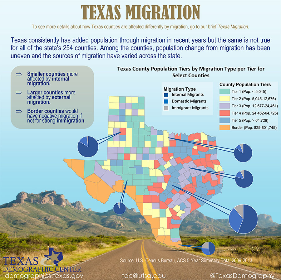 Graph showing Texas County Population Tiers by Migration Type per Tier for Select Counties