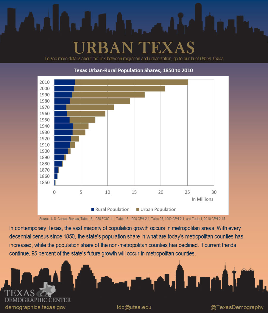 Graph showing Texas Urban-Rural population Shares, 1850 to 2010
