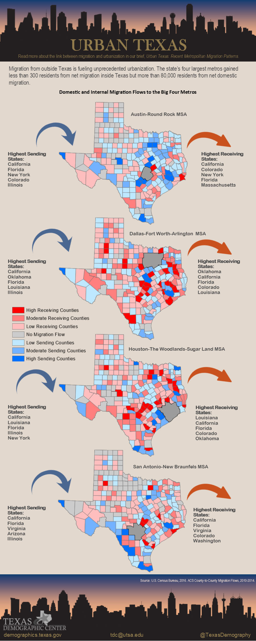 Graph showing Domestic and Internal Migration Flows to the Big Four Metros