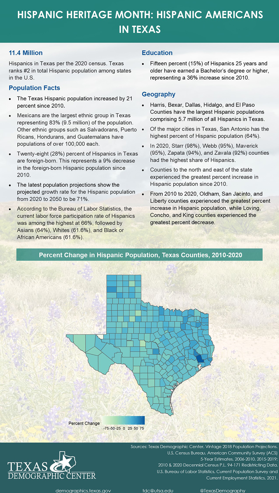 Graph showing Hispanic Heritage Month: Hispanic Americans in Texas