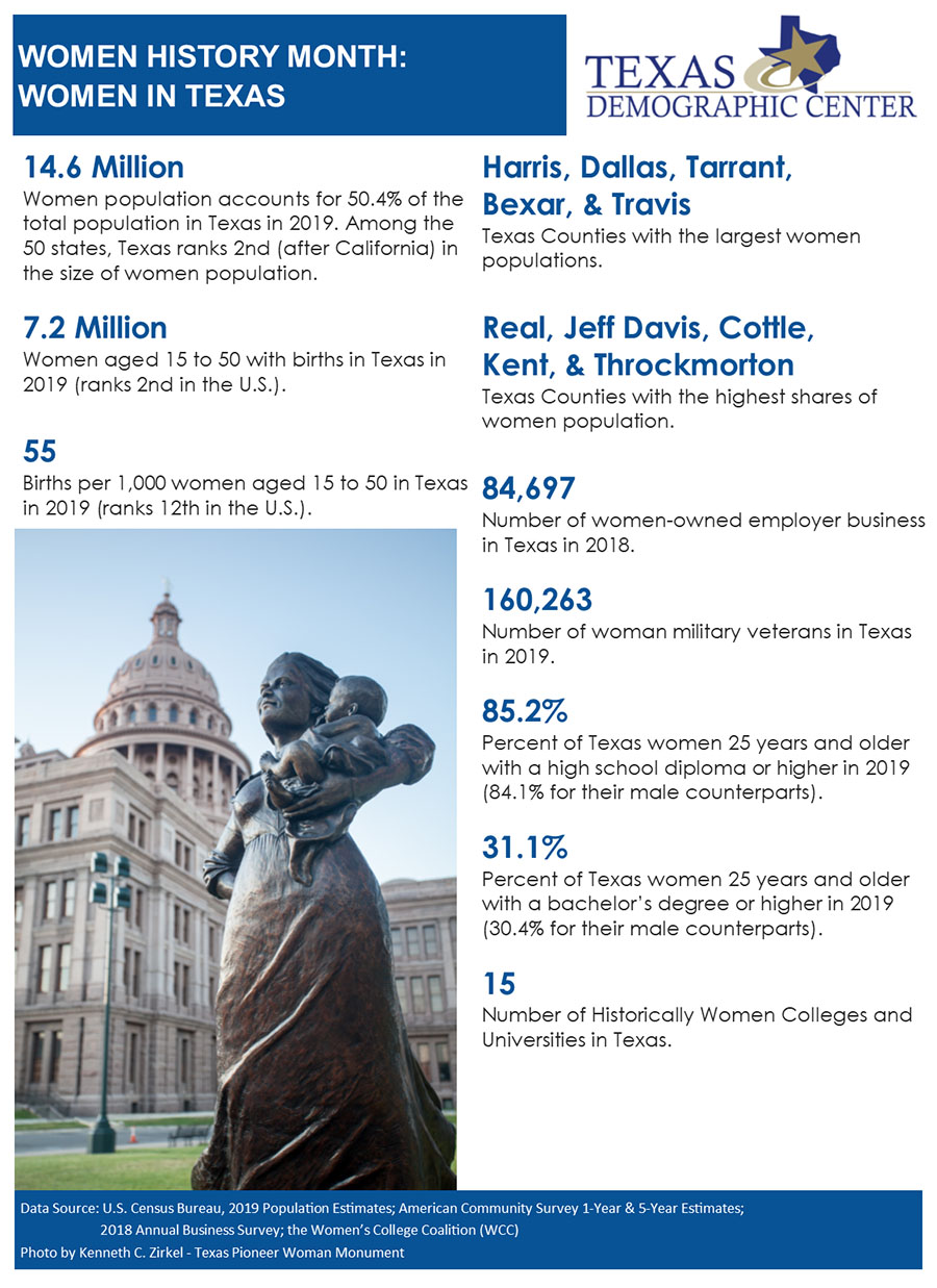 Report showing various facts for women history in Texas