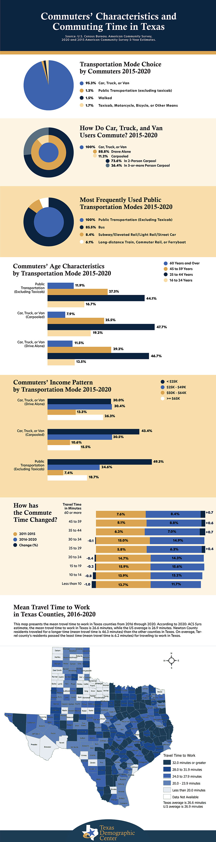 Graph showing Commuters’ Characteristics and Commuting Time in Texas