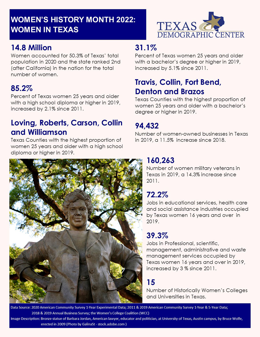 Graph showing Women's History Month 2022: Women in Texas