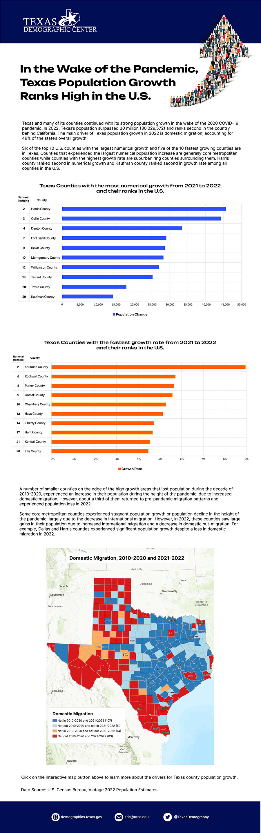 Graph showing Pandemic, Texas Population Growth Ranks High in the U.S.