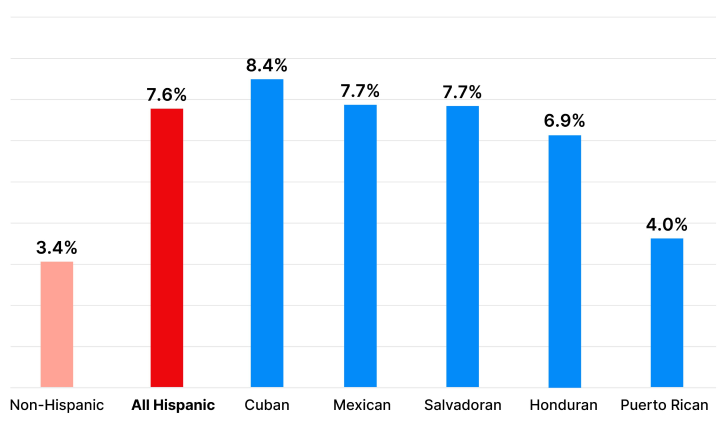 Graph of Multigenerational Households by Hispanic Origin in Texas.