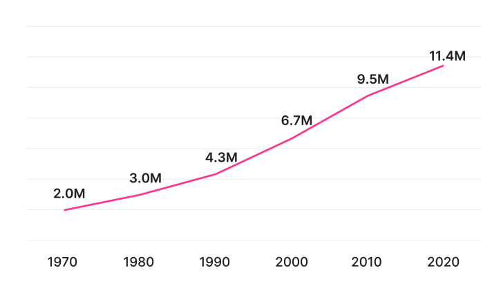 Line chart showing Texas Hispanic Population from 1970 to 2020.